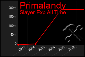 Total Graph of Primalandy