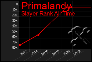 Total Graph of Primalandy