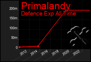 Total Graph of Primalandy