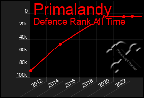 Total Graph of Primalandy