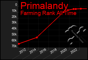 Total Graph of Primalandy