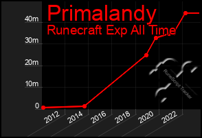 Total Graph of Primalandy