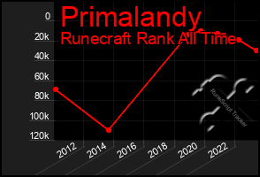 Total Graph of Primalandy