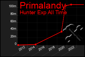 Total Graph of Primalandy