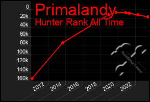 Total Graph of Primalandy