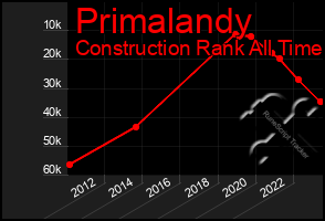 Total Graph of Primalandy