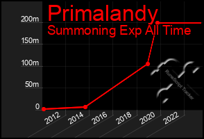 Total Graph of Primalandy