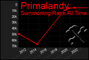 Total Graph of Primalandy