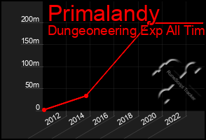 Total Graph of Primalandy