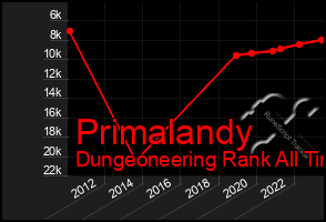 Total Graph of Primalandy