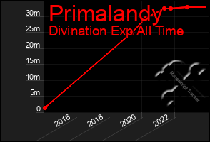 Total Graph of Primalandy