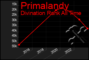 Total Graph of Primalandy