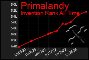 Total Graph of Primalandy