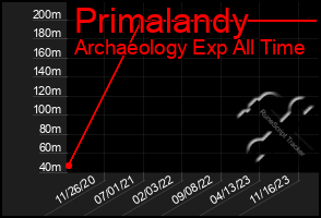 Total Graph of Primalandy