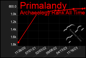 Total Graph of Primalandy