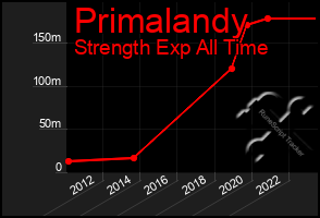 Total Graph of Primalandy