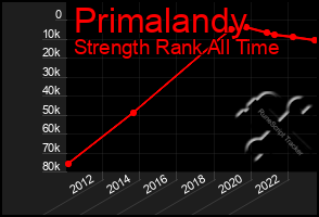 Total Graph of Primalandy