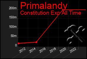 Total Graph of Primalandy