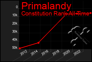 Total Graph of Primalandy