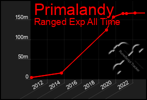 Total Graph of Primalandy