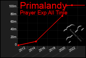 Total Graph of Primalandy