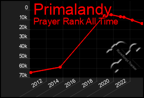 Total Graph of Primalandy