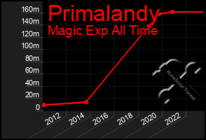 Total Graph of Primalandy