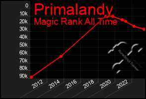 Total Graph of Primalandy