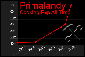 Total Graph of Primalandy