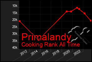 Total Graph of Primalandy