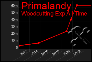 Total Graph of Primalandy