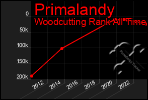 Total Graph of Primalandy