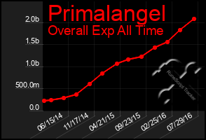Total Graph of Primalangel
