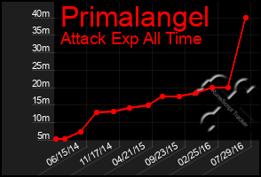 Total Graph of Primalangel