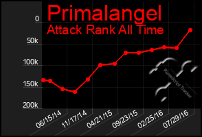 Total Graph of Primalangel