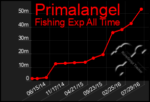 Total Graph of Primalangel