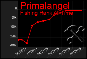 Total Graph of Primalangel