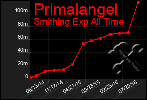 Total Graph of Primalangel