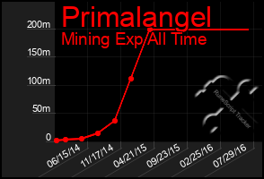 Total Graph of Primalangel