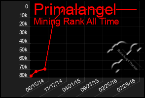 Total Graph of Primalangel