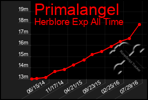 Total Graph of Primalangel
