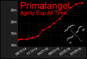 Total Graph of Primalangel