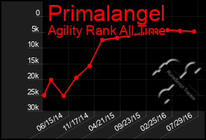 Total Graph of Primalangel