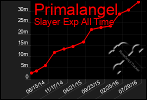 Total Graph of Primalangel