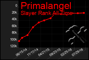 Total Graph of Primalangel