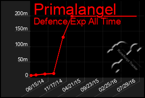 Total Graph of Primalangel