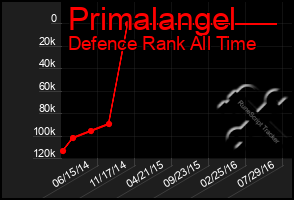 Total Graph of Primalangel