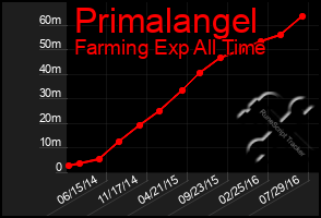 Total Graph of Primalangel