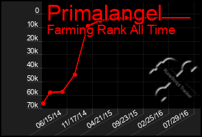 Total Graph of Primalangel