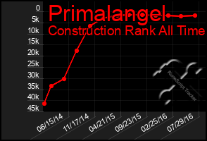 Total Graph of Primalangel